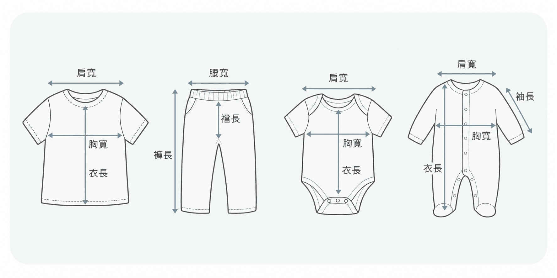 童裝平量方式：上衣、褲子、包屁衣與連身衣的衣長、胸寬、肩寬、袖長、腰寬、褲長與襠長量測位置